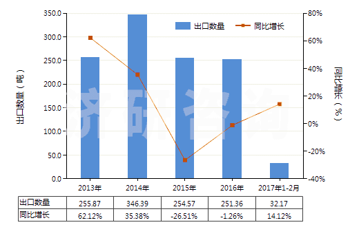 2013-2017年2月中國(guó)其他尼龍或其他聚酰胺制高強(qiáng)力紗(非供零售用)(HS54021990)出口量及增速統(tǒng)計(jì) 2013-2017年2月中國(guó)其他尼龍或其他聚酰胺制高強(qiáng)力紗(非供零售用)(HS54021990)出口量及增速統(tǒng)計(jì)